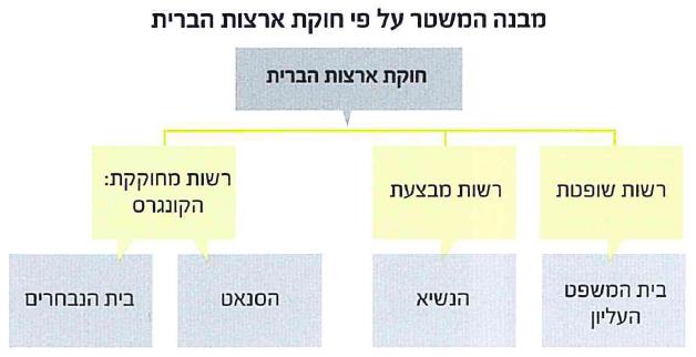 (בספר תרשים המתאר את מבנה המשטר על פי חוקת ארצות הברית)